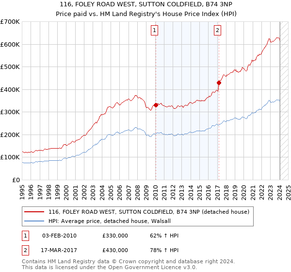 116, FOLEY ROAD WEST, SUTTON COLDFIELD, B74 3NP: Price paid vs HM Land Registry's House Price Index