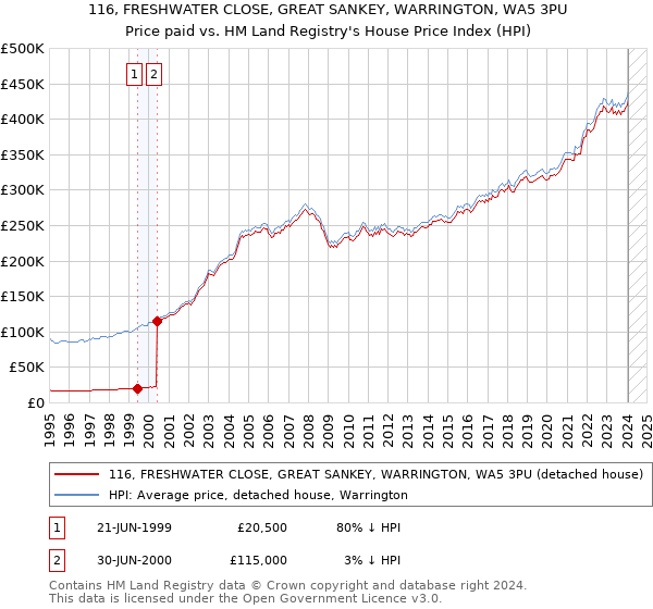 116, FRESHWATER CLOSE, GREAT SANKEY, WARRINGTON, WA5 3PU: Price paid vs HM Land Registry's House Price Index