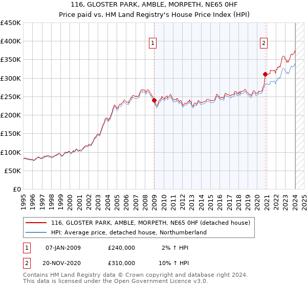 116, GLOSTER PARK, AMBLE, MORPETH, NE65 0HF: Price paid vs HM Land Registry's House Price Index