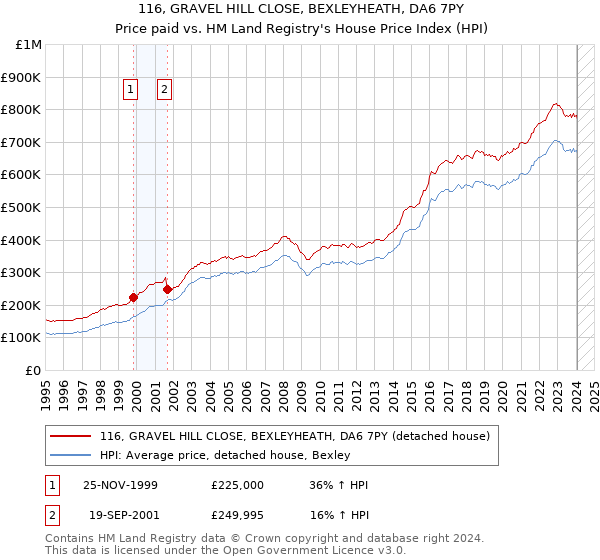 116, GRAVEL HILL CLOSE, BEXLEYHEATH, DA6 7PY: Price paid vs HM Land Registry's House Price Index
