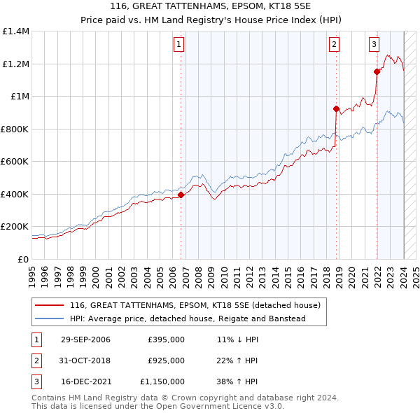 116, GREAT TATTENHAMS, EPSOM, KT18 5SE: Price paid vs HM Land Registry's House Price Index