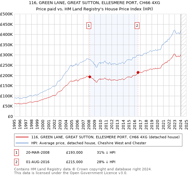 116, GREEN LANE, GREAT SUTTON, ELLESMERE PORT, CH66 4XG: Price paid vs HM Land Registry's House Price Index