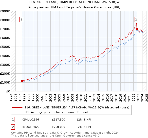 116, GREEN LANE, TIMPERLEY, ALTRINCHAM, WA15 8QW: Price paid vs HM Land Registry's House Price Index