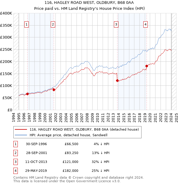 116, HAGLEY ROAD WEST, OLDBURY, B68 0AA: Price paid vs HM Land Registry's House Price Index