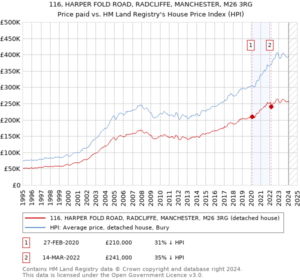 116, HARPER FOLD ROAD, RADCLIFFE, MANCHESTER, M26 3RG: Price paid vs HM Land Registry's House Price Index