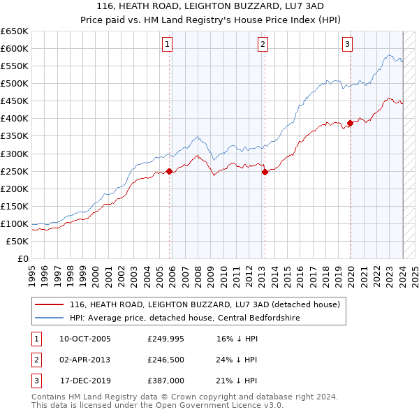 116, HEATH ROAD, LEIGHTON BUZZARD, LU7 3AD: Price paid vs HM Land Registry's House Price Index