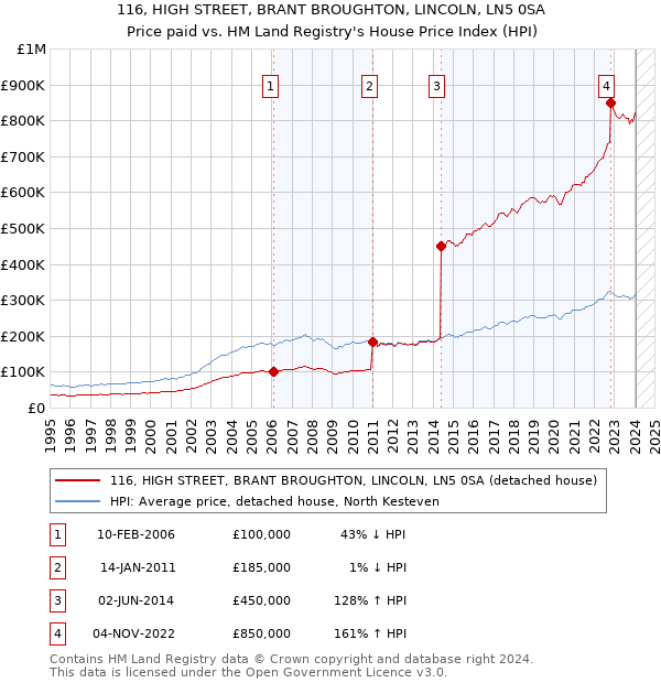 116, HIGH STREET, BRANT BROUGHTON, LINCOLN, LN5 0SA: Price paid vs HM Land Registry's House Price Index