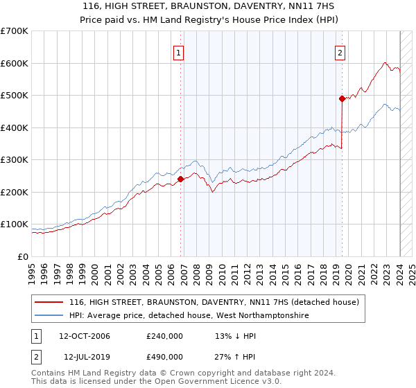 116, HIGH STREET, BRAUNSTON, DAVENTRY, NN11 7HS: Price paid vs HM Land Registry's House Price Index