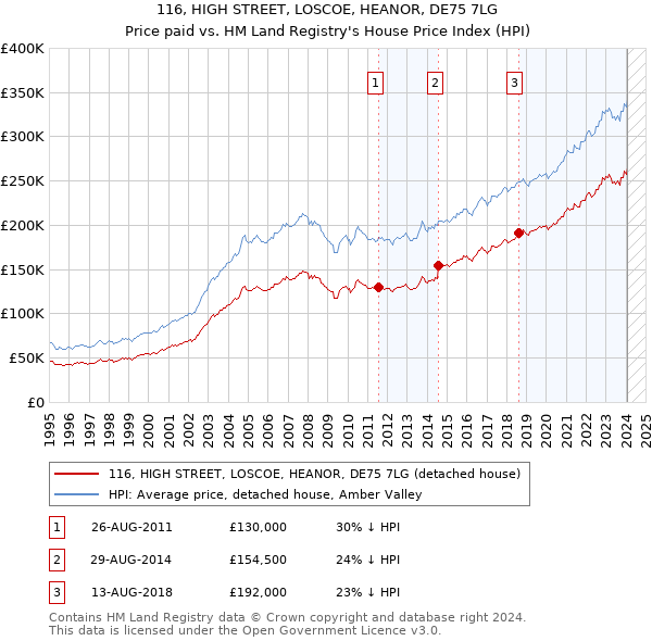 116, HIGH STREET, LOSCOE, HEANOR, DE75 7LG: Price paid vs HM Land Registry's House Price Index