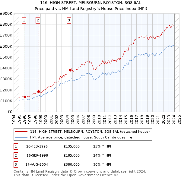 116, HIGH STREET, MELBOURN, ROYSTON, SG8 6AL: Price paid vs HM Land Registry's House Price Index