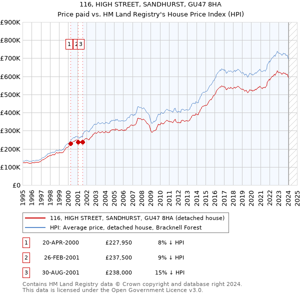 116, HIGH STREET, SANDHURST, GU47 8HA: Price paid vs HM Land Registry's House Price Index