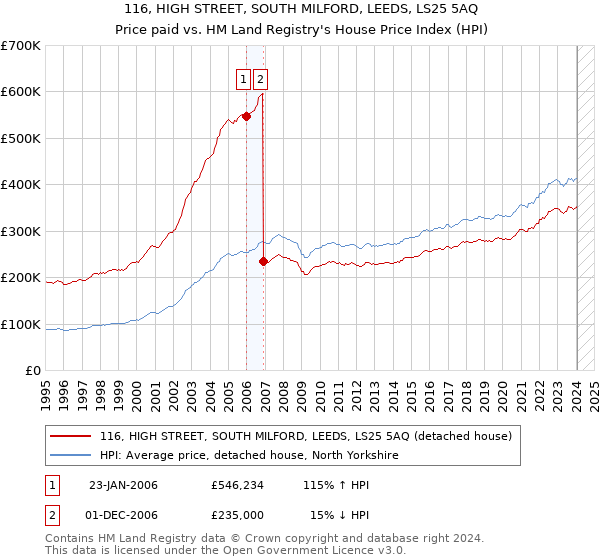 116, HIGH STREET, SOUTH MILFORD, LEEDS, LS25 5AQ: Price paid vs HM Land Registry's House Price Index