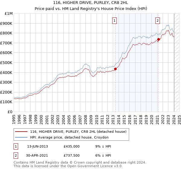 116, HIGHER DRIVE, PURLEY, CR8 2HL: Price paid vs HM Land Registry's House Price Index