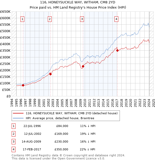 116, HONEYSUCKLE WAY, WITHAM, CM8 2YD: Price paid vs HM Land Registry's House Price Index
