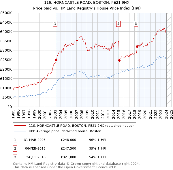 116, HORNCASTLE ROAD, BOSTON, PE21 9HX: Price paid vs HM Land Registry's House Price Index