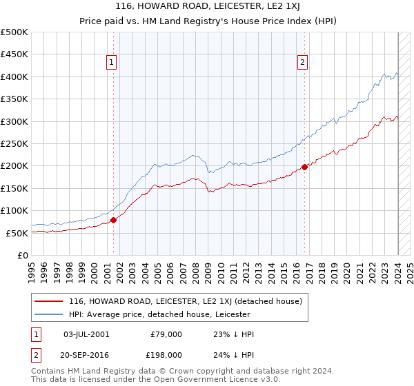 116, HOWARD ROAD, LEICESTER, LE2 1XJ: Price paid vs HM Land Registry's House Price Index
