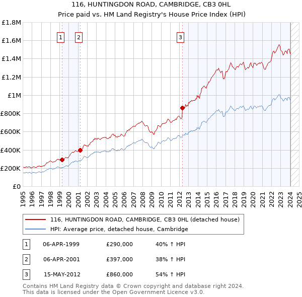116, HUNTINGDON ROAD, CAMBRIDGE, CB3 0HL: Price paid vs HM Land Registry's House Price Index