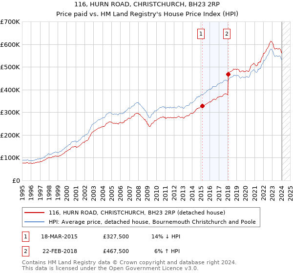 116, HURN ROAD, CHRISTCHURCH, BH23 2RP: Price paid vs HM Land Registry's House Price Index