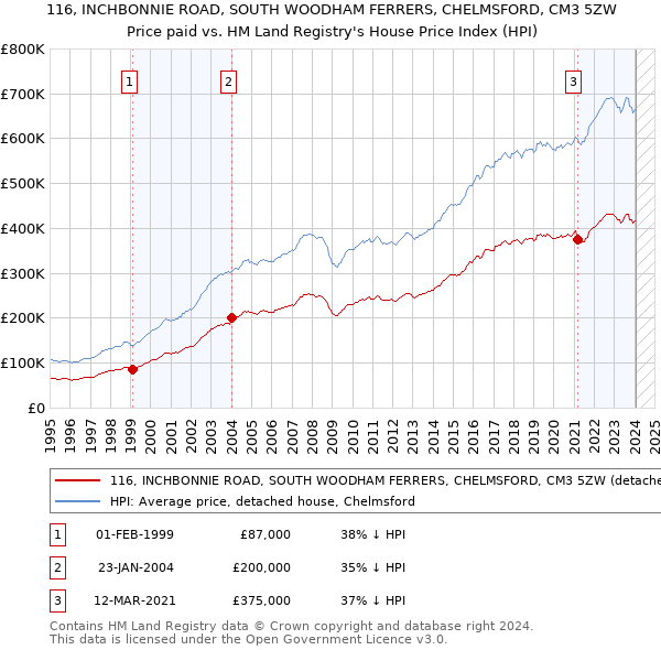 116, INCHBONNIE ROAD, SOUTH WOODHAM FERRERS, CHELMSFORD, CM3 5ZW: Price paid vs HM Land Registry's House Price Index
