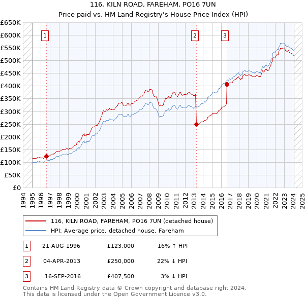 116, KILN ROAD, FAREHAM, PO16 7UN: Price paid vs HM Land Registry's House Price Index