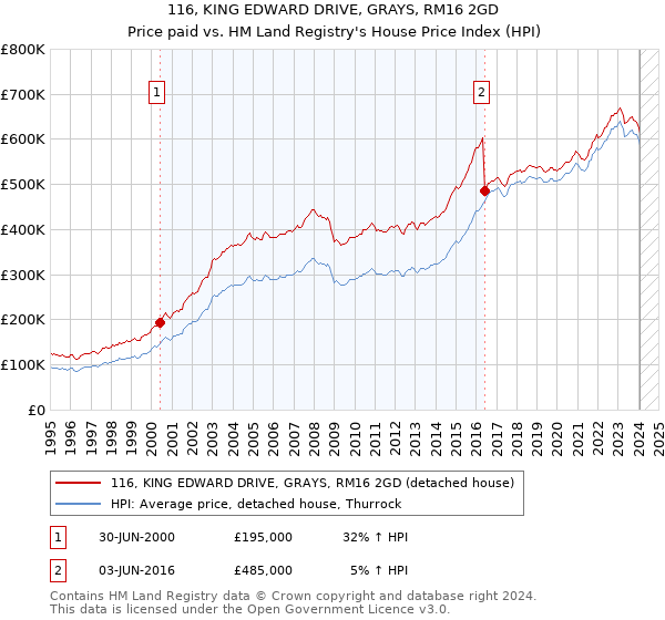 116, KING EDWARD DRIVE, GRAYS, RM16 2GD: Price paid vs HM Land Registry's House Price Index