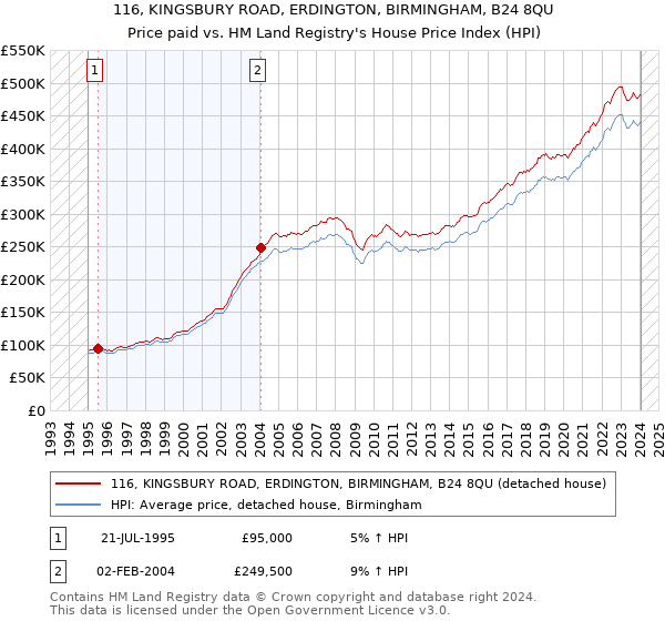 116, KINGSBURY ROAD, ERDINGTON, BIRMINGHAM, B24 8QU: Price paid vs HM Land Registry's House Price Index