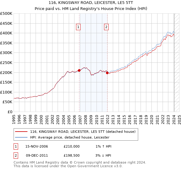 116, KINGSWAY ROAD, LEICESTER, LE5 5TT: Price paid vs HM Land Registry's House Price Index