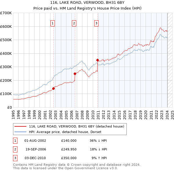 116, LAKE ROAD, VERWOOD, BH31 6BY: Price paid vs HM Land Registry's House Price Index