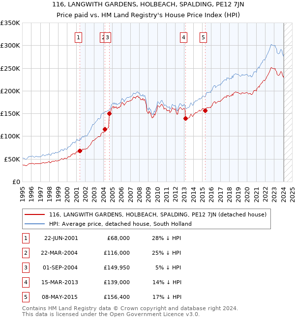 116, LANGWITH GARDENS, HOLBEACH, SPALDING, PE12 7JN: Price paid vs HM Land Registry's House Price Index