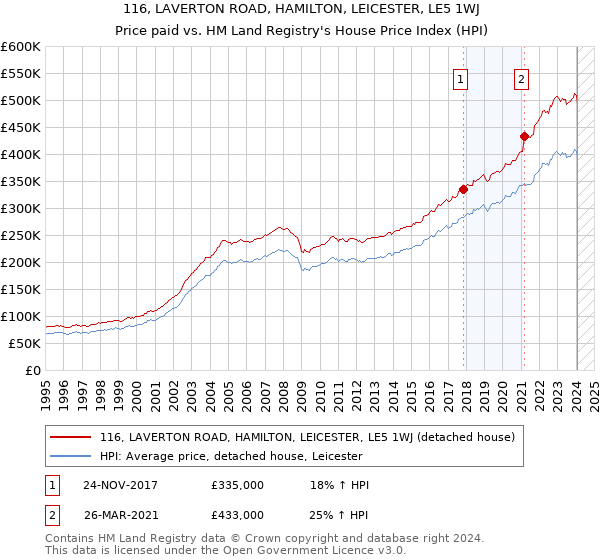 116, LAVERTON ROAD, HAMILTON, LEICESTER, LE5 1WJ: Price paid vs HM Land Registry's House Price Index