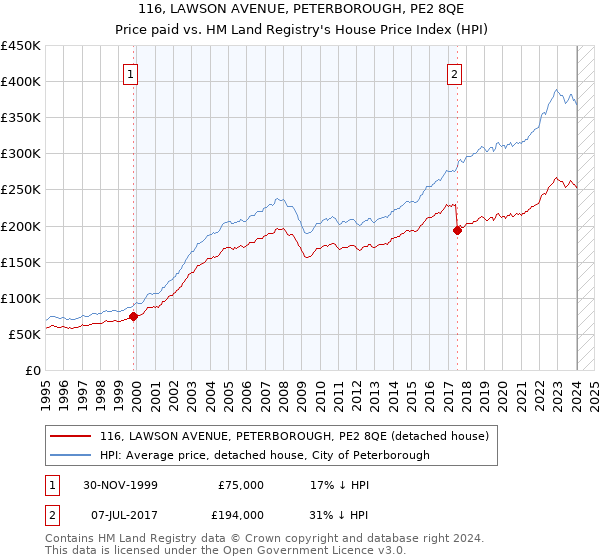 116, LAWSON AVENUE, PETERBOROUGH, PE2 8QE: Price paid vs HM Land Registry's House Price Index