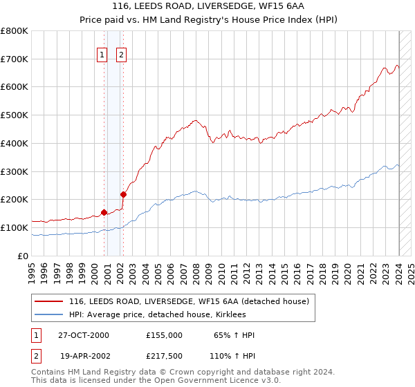 116, LEEDS ROAD, LIVERSEDGE, WF15 6AA: Price paid vs HM Land Registry's House Price Index