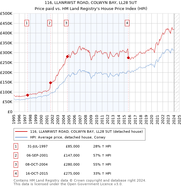 116, LLANRWST ROAD, COLWYN BAY, LL28 5UT: Price paid vs HM Land Registry's House Price Index