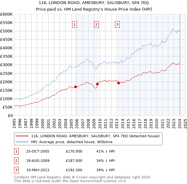 116, LONDON ROAD, AMESBURY, SALISBURY, SP4 7EQ: Price paid vs HM Land Registry's House Price Index