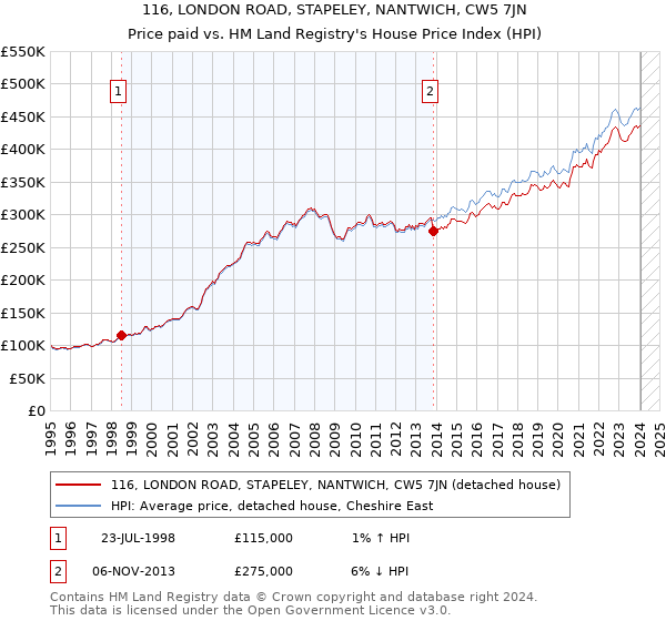 116, LONDON ROAD, STAPELEY, NANTWICH, CW5 7JN: Price paid vs HM Land Registry's House Price Index