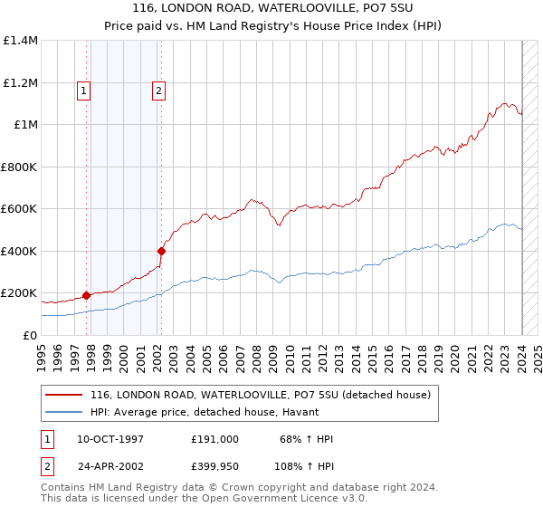 116, LONDON ROAD, WATERLOOVILLE, PO7 5SU: Price paid vs HM Land Registry's House Price Index