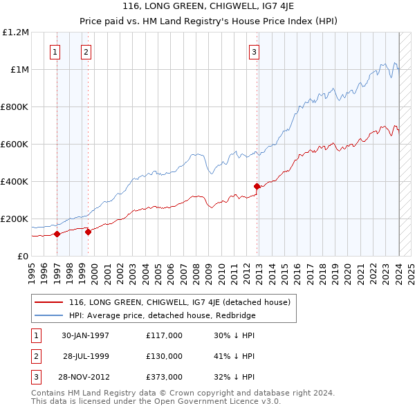 116, LONG GREEN, CHIGWELL, IG7 4JE: Price paid vs HM Land Registry's House Price Index
