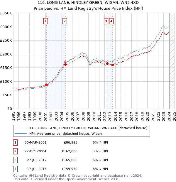 116, LONG LANE, HINDLEY GREEN, WIGAN, WN2 4XD: Price paid vs HM Land Registry's House Price Index