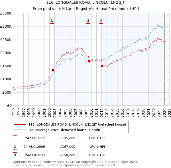 116, LONGDALES ROAD, LINCOLN, LN2 2JT: Price paid vs HM Land Registry's House Price Index