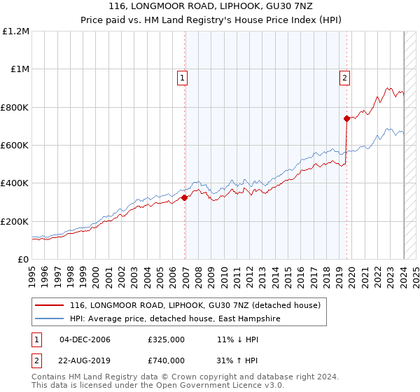 116, LONGMOOR ROAD, LIPHOOK, GU30 7NZ: Price paid vs HM Land Registry's House Price Index