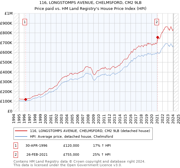 116, LONGSTOMPS AVENUE, CHELMSFORD, CM2 9LB: Price paid vs HM Land Registry's House Price Index