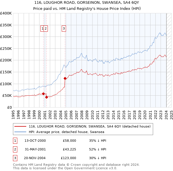 116, LOUGHOR ROAD, GORSEINON, SWANSEA, SA4 6QY: Price paid vs HM Land Registry's House Price Index