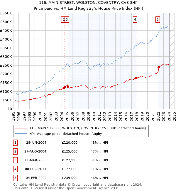 116, MAIN STREET, WOLSTON, COVENTRY, CV8 3HP: Price paid vs HM Land Registry's House Price Index