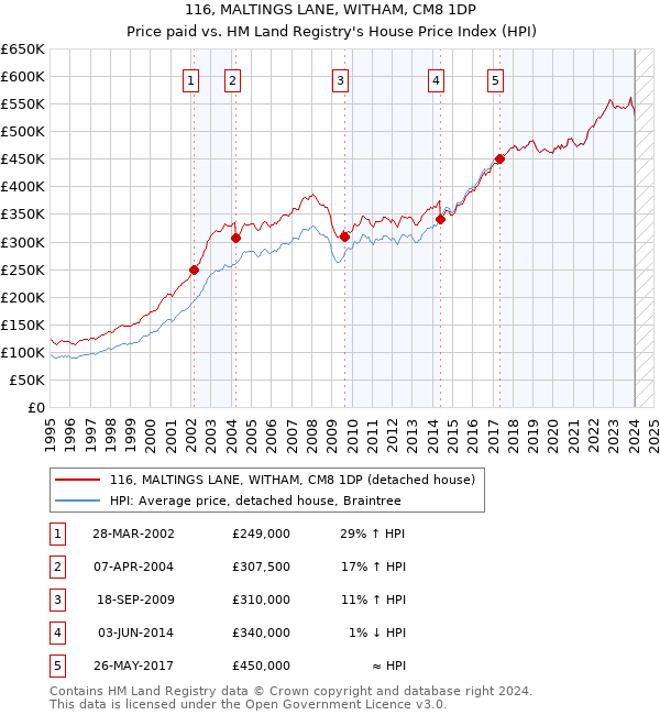 116, MALTINGS LANE, WITHAM, CM8 1DP: Price paid vs HM Land Registry's House Price Index
