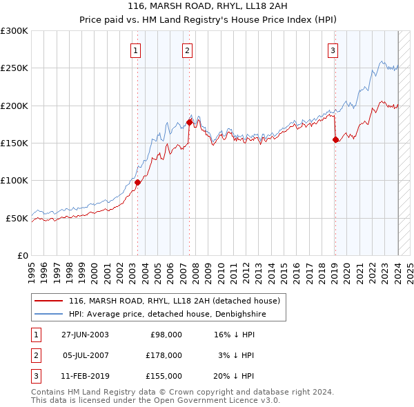 116, MARSH ROAD, RHYL, LL18 2AH: Price paid vs HM Land Registry's House Price Index