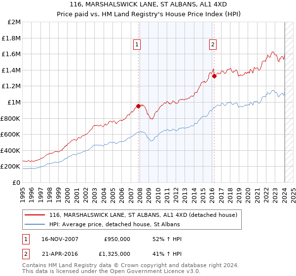 116, MARSHALSWICK LANE, ST ALBANS, AL1 4XD: Price paid vs HM Land Registry's House Price Index