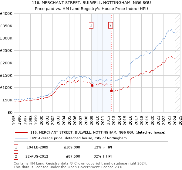 116, MERCHANT STREET, BULWELL, NOTTINGHAM, NG6 8GU: Price paid vs HM Land Registry's House Price Index