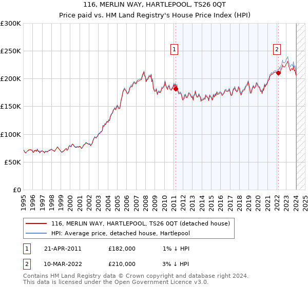 116, MERLIN WAY, HARTLEPOOL, TS26 0QT: Price paid vs HM Land Registry's House Price Index