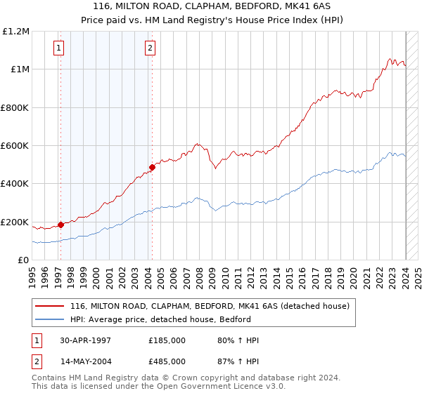 116, MILTON ROAD, CLAPHAM, BEDFORD, MK41 6AS: Price paid vs HM Land Registry's House Price Index