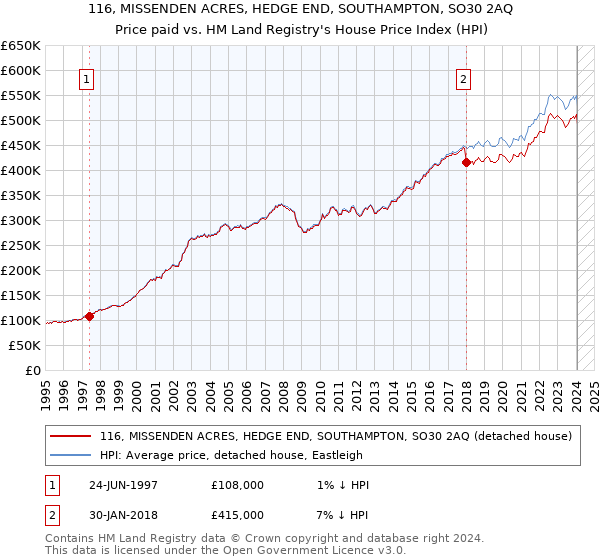 116, MISSENDEN ACRES, HEDGE END, SOUTHAMPTON, SO30 2AQ: Price paid vs HM Land Registry's House Price Index